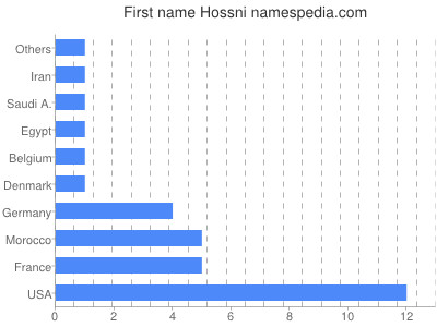 Given name Hossni