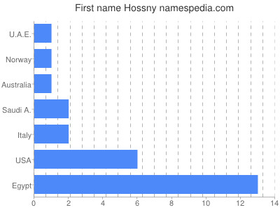 Vornamen Hossny