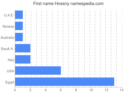 prenom Hossny