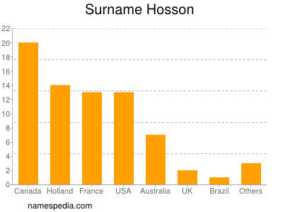 Familiennamen Hosson