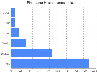 Given name Hostal