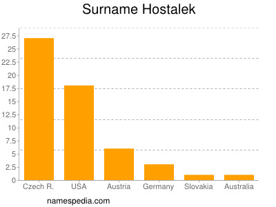 Familiennamen Hostalek