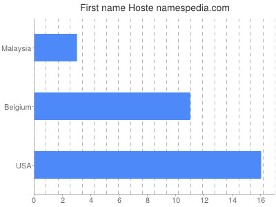 prenom Hoste