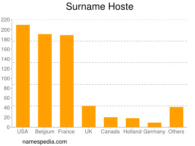 nom Hoste