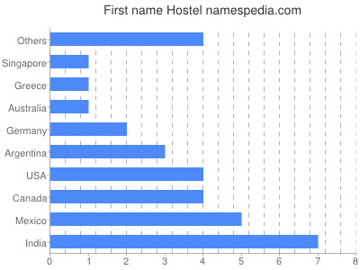 Given name Hostel