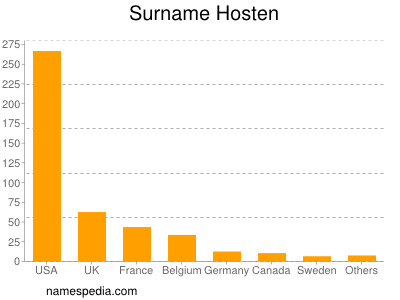 Surname Hosten