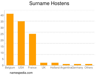 Familiennamen Hostens