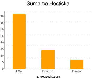 Familiennamen Hosticka