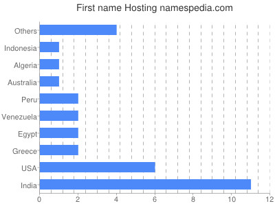 Vornamen Hosting