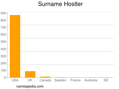 Familiennamen Hostler