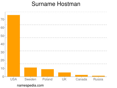 Familiennamen Hostman