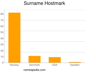 Familiennamen Hostmark