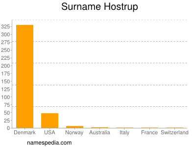 Surname Hostrup