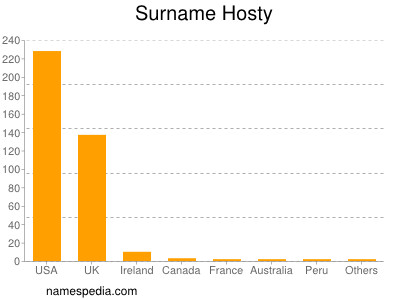 Surname Hosty