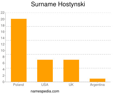 Familiennamen Hostynski