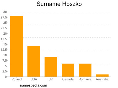 Familiennamen Hoszko