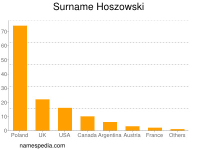 Familiennamen Hoszowski