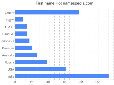 prenom Hot