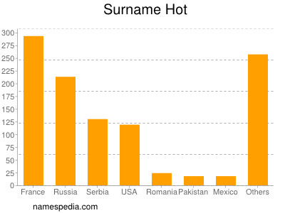 Surname Hot