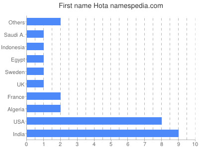 Vornamen Hota