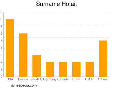 Familiennamen Hotait