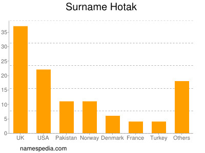 Familiennamen Hotak