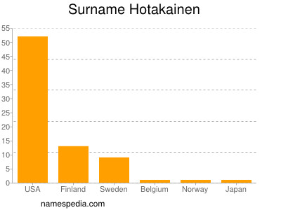 Familiennamen Hotakainen