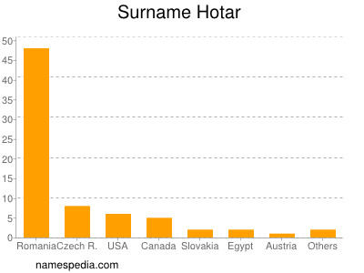 Familiennamen Hotar