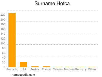 Surname Hotca