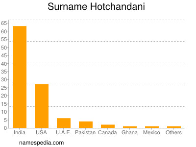 Familiennamen Hotchandani