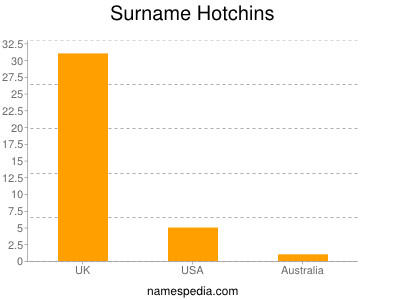 Familiennamen Hotchins