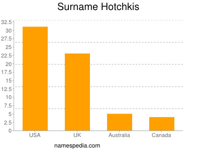 Familiennamen Hotchkis