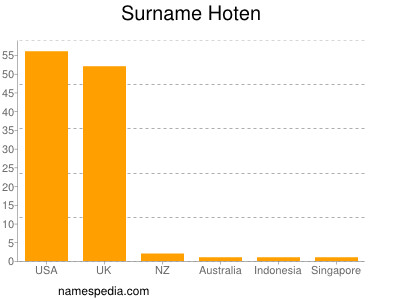 Familiennamen Hoten