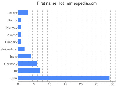 Given name Hoti