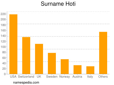 Surname Hoti