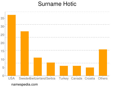 Familiennamen Hotic