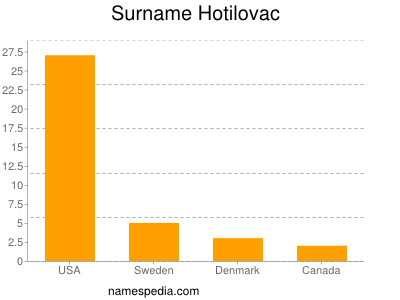 Familiennamen Hotilovac