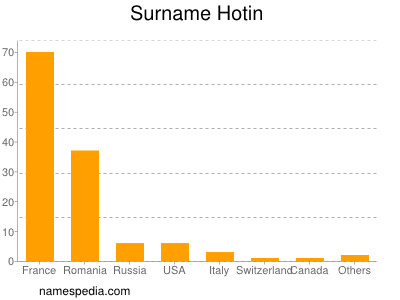 Surname Hotin