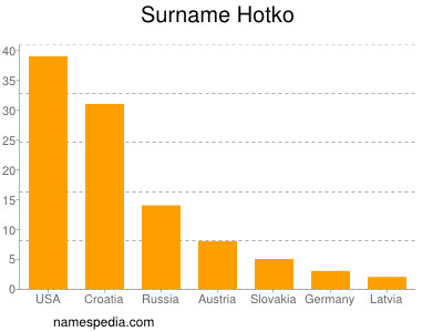 Familiennamen Hotko