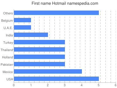 Vornamen Hotmail