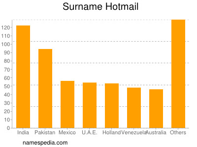 Familiennamen Hotmail