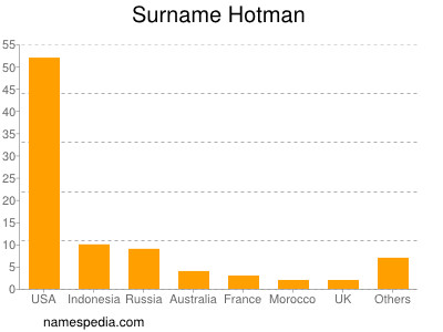 Familiennamen Hotman