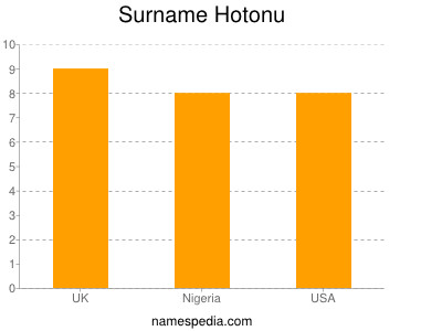 Familiennamen Hotonu