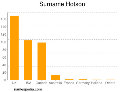 Surname Hotson