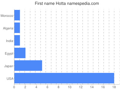 Vornamen Hotta