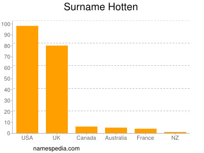 Surname Hotten