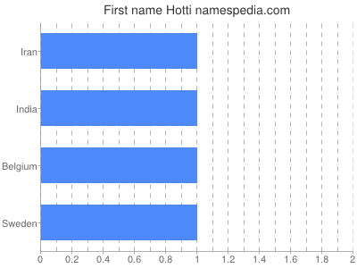 Given name Hotti