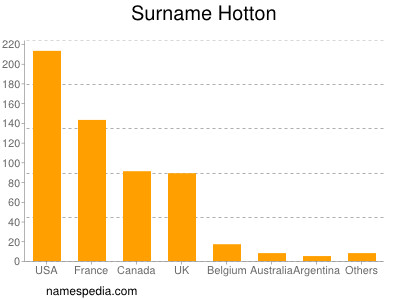 Surname Hotton