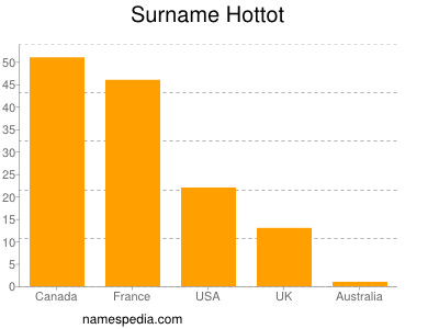 nom Hottot