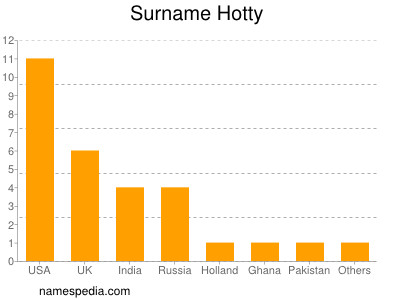 Surname Hotty